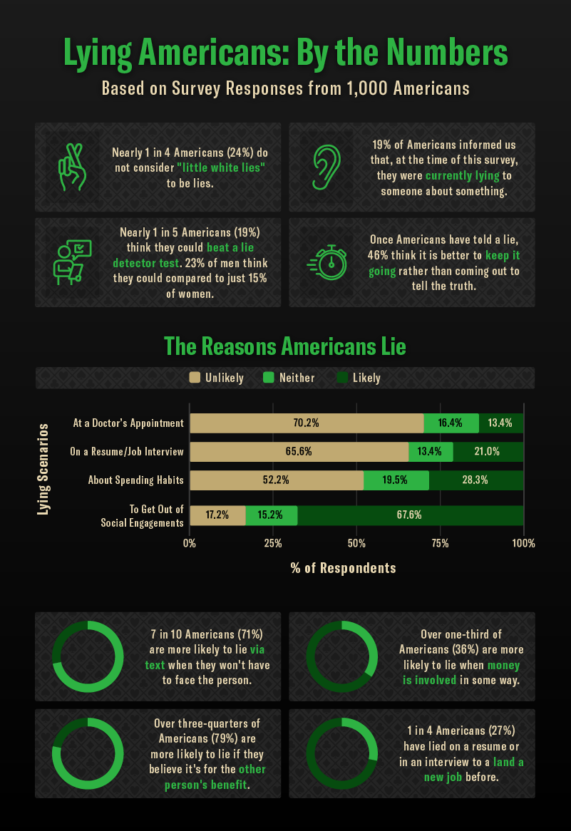 An infographic showing the results of a survey about how Americans lie