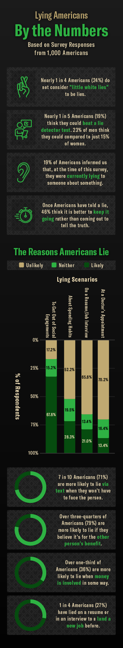 A mobile infographic showing the results of a survey about how Americans lie
