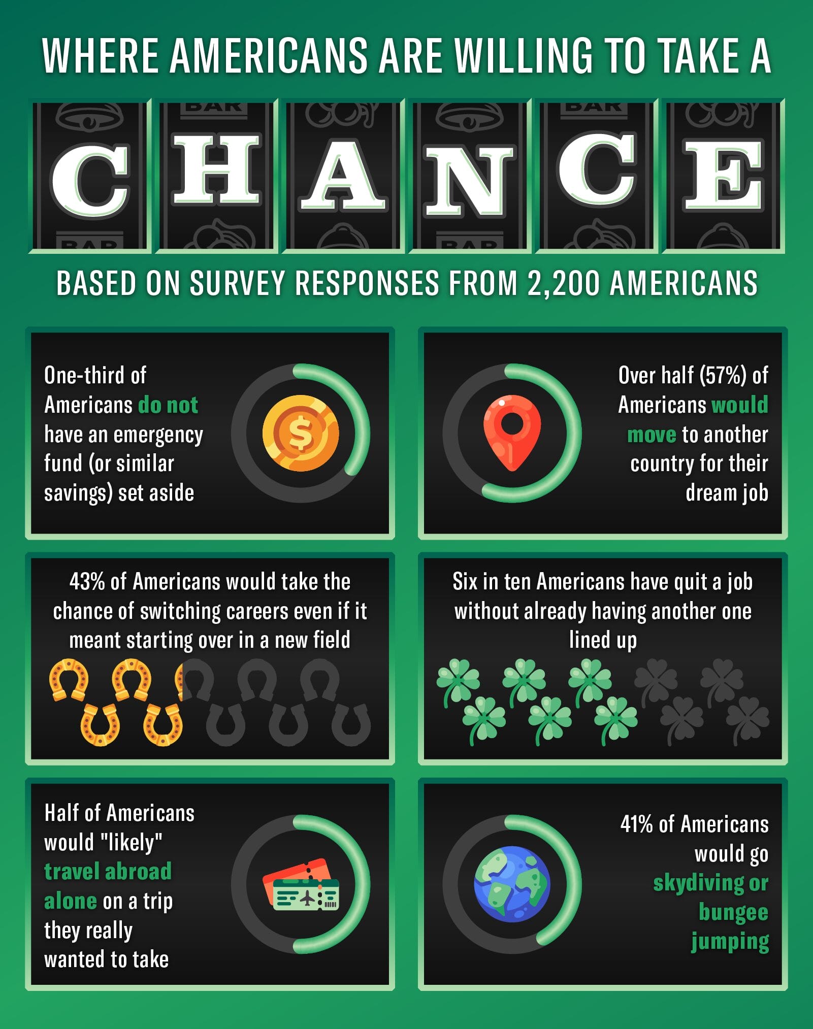 An-inforgraphic-that-shows-survey-insights-about-the-thing-Americans-are-most-willing-to-take-chances-on