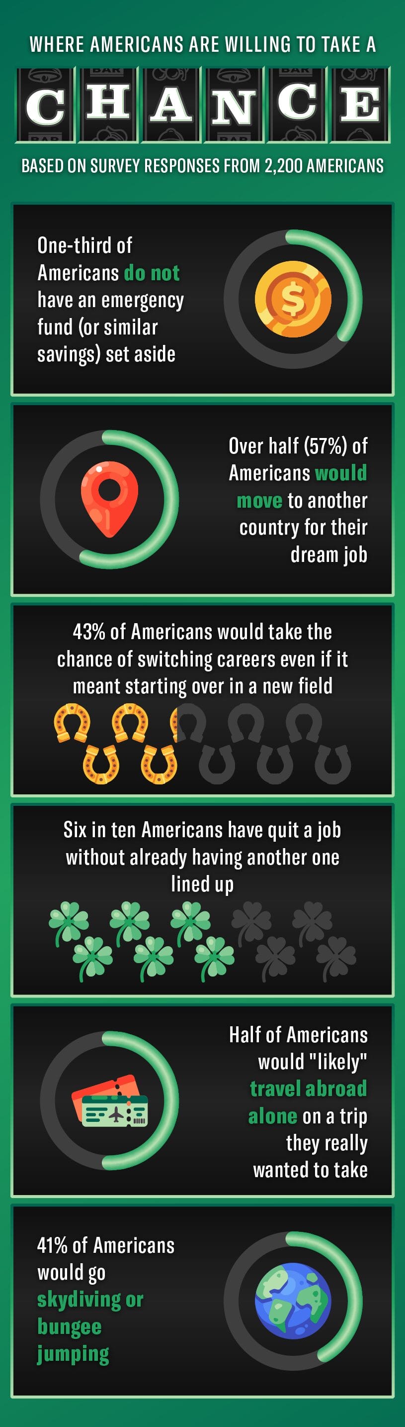 mobile-infographic-that-shows-survey-insights-about-the-things-Americans-are-most-willing-to-take-chances-on
