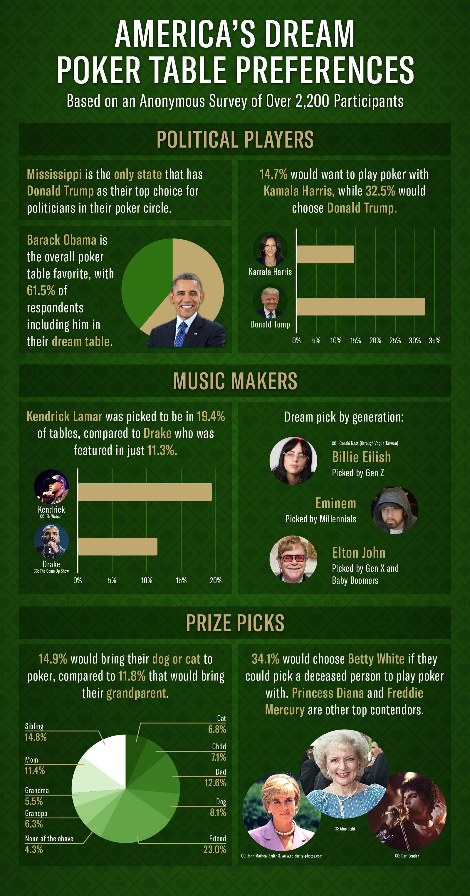 infographic highlighting national dream poker preferences