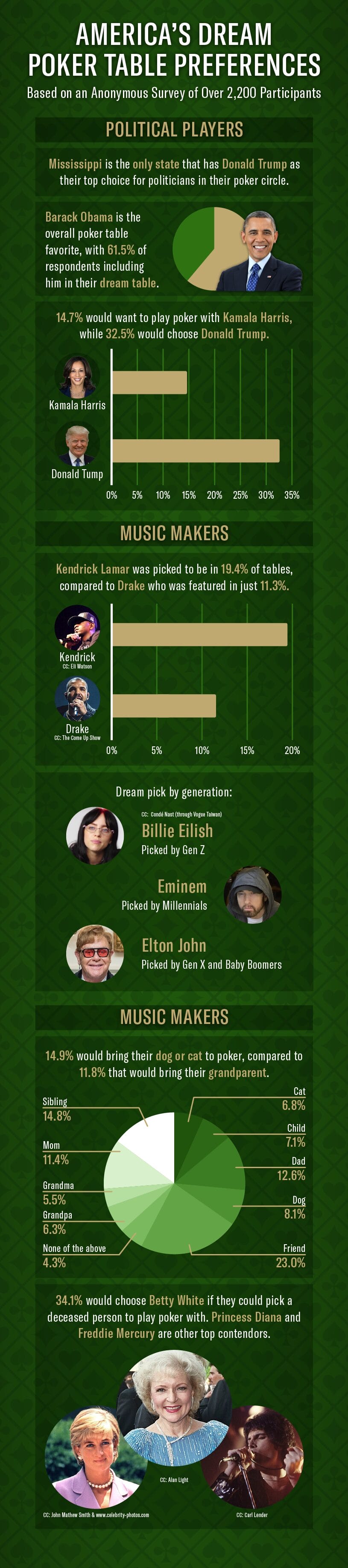 mobile infographic highlighting national dream poker preferences