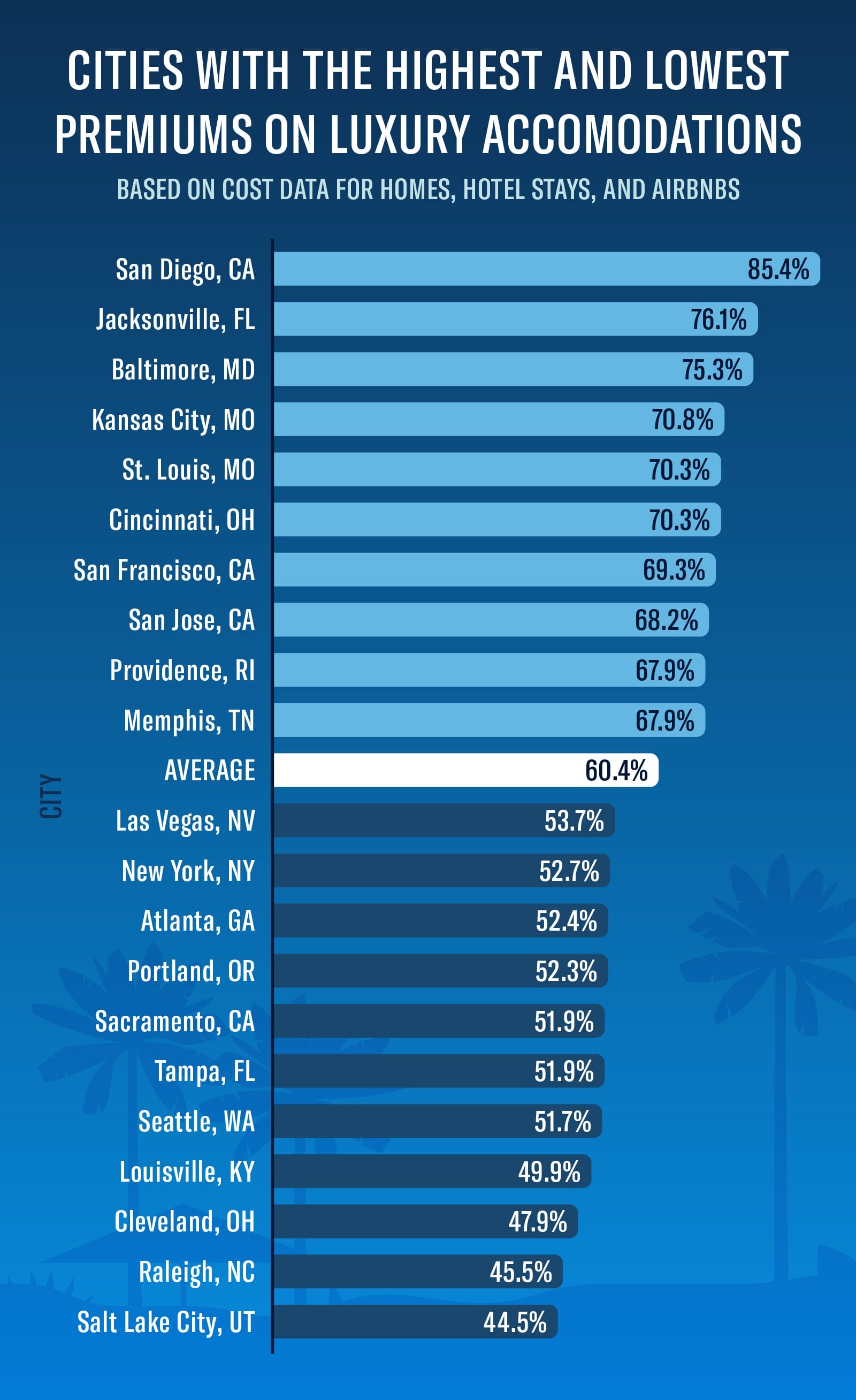 A-bar-chart-showing-the-US-cities-where-luxury-accommodations-cost-the-most-and-least-compared-to-the-average.