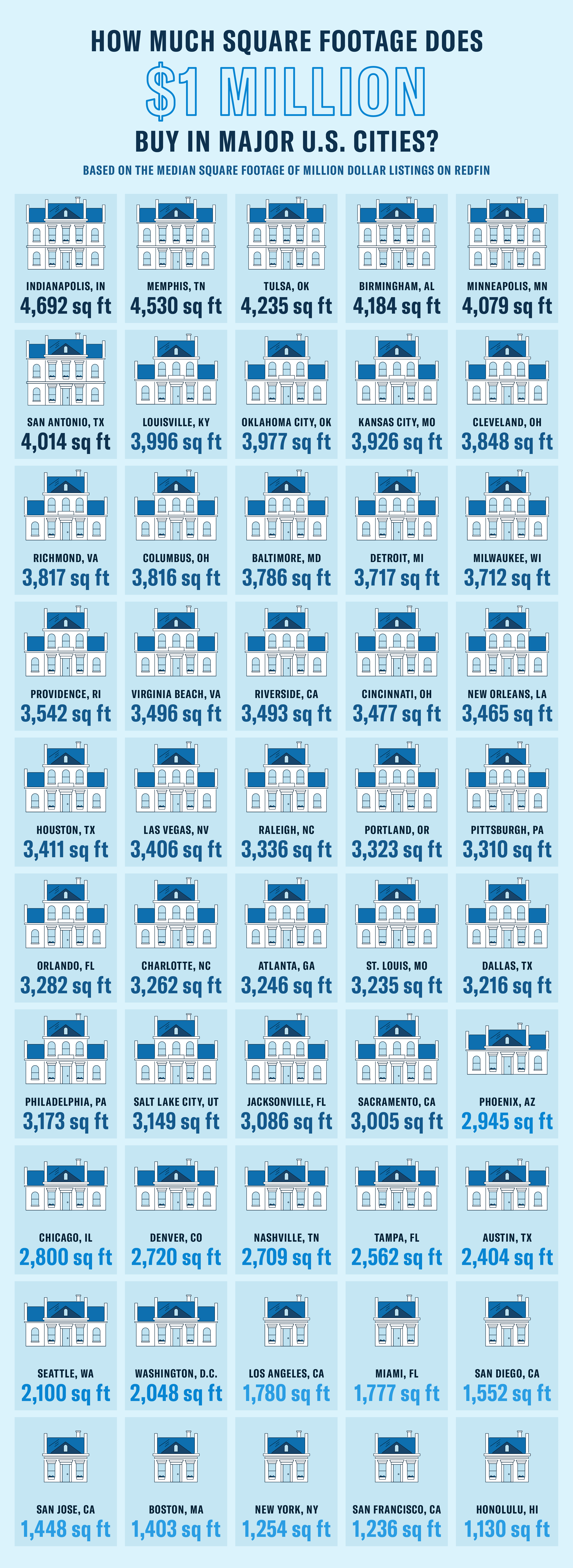 an infographic showing how much square footage a million-dollar home will buy in 50 U.S. cities