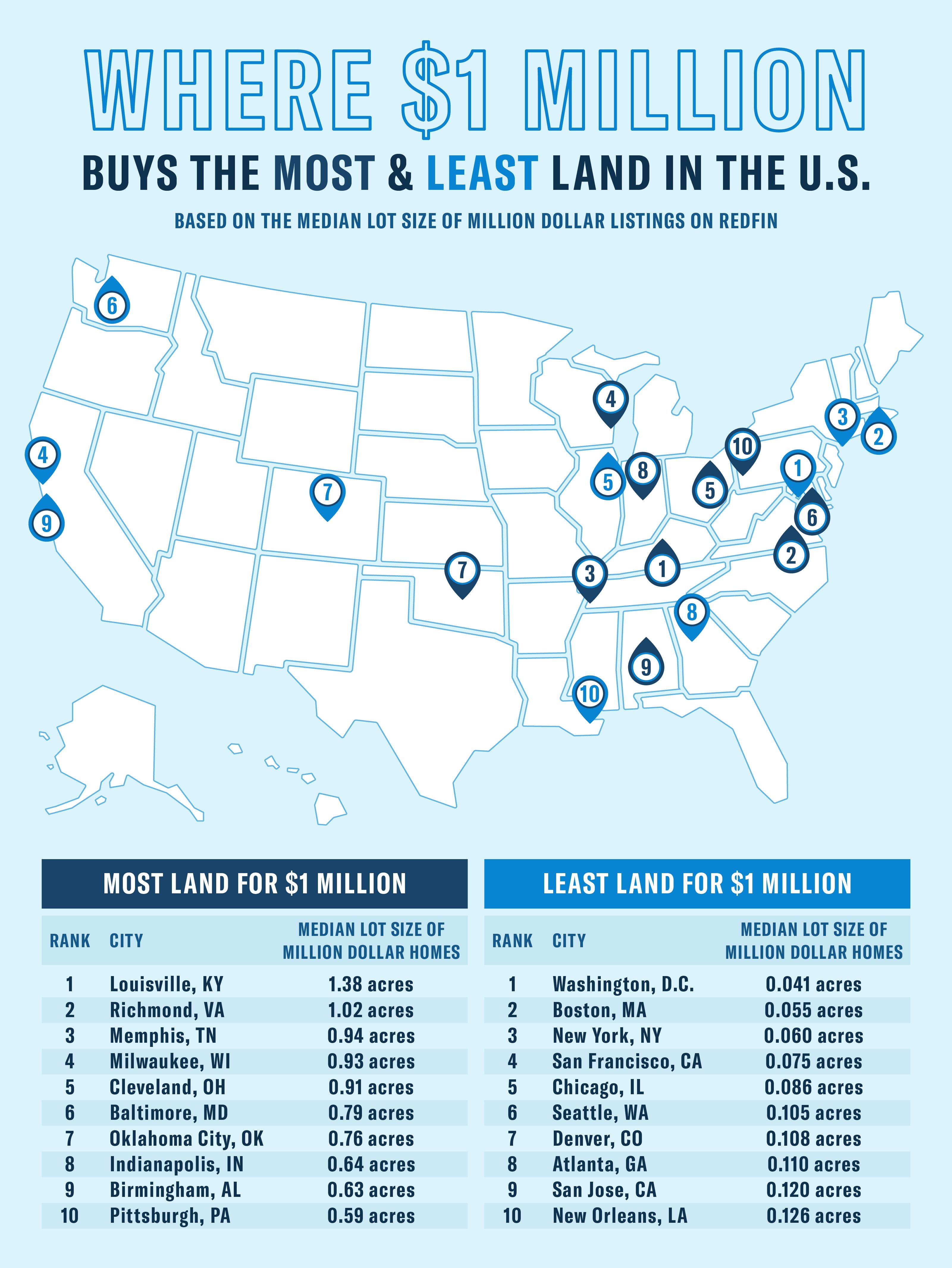 a U.S. map plotting the cities where $1 million buys the most and least acres