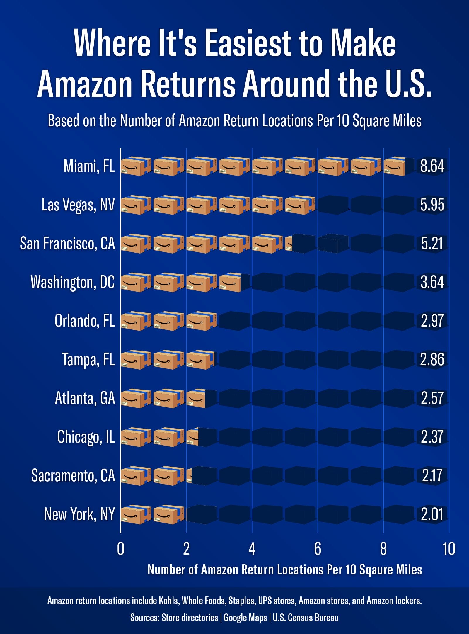 an illustrative bar chart plotting the cities where it’s easiest to make Amazon returns