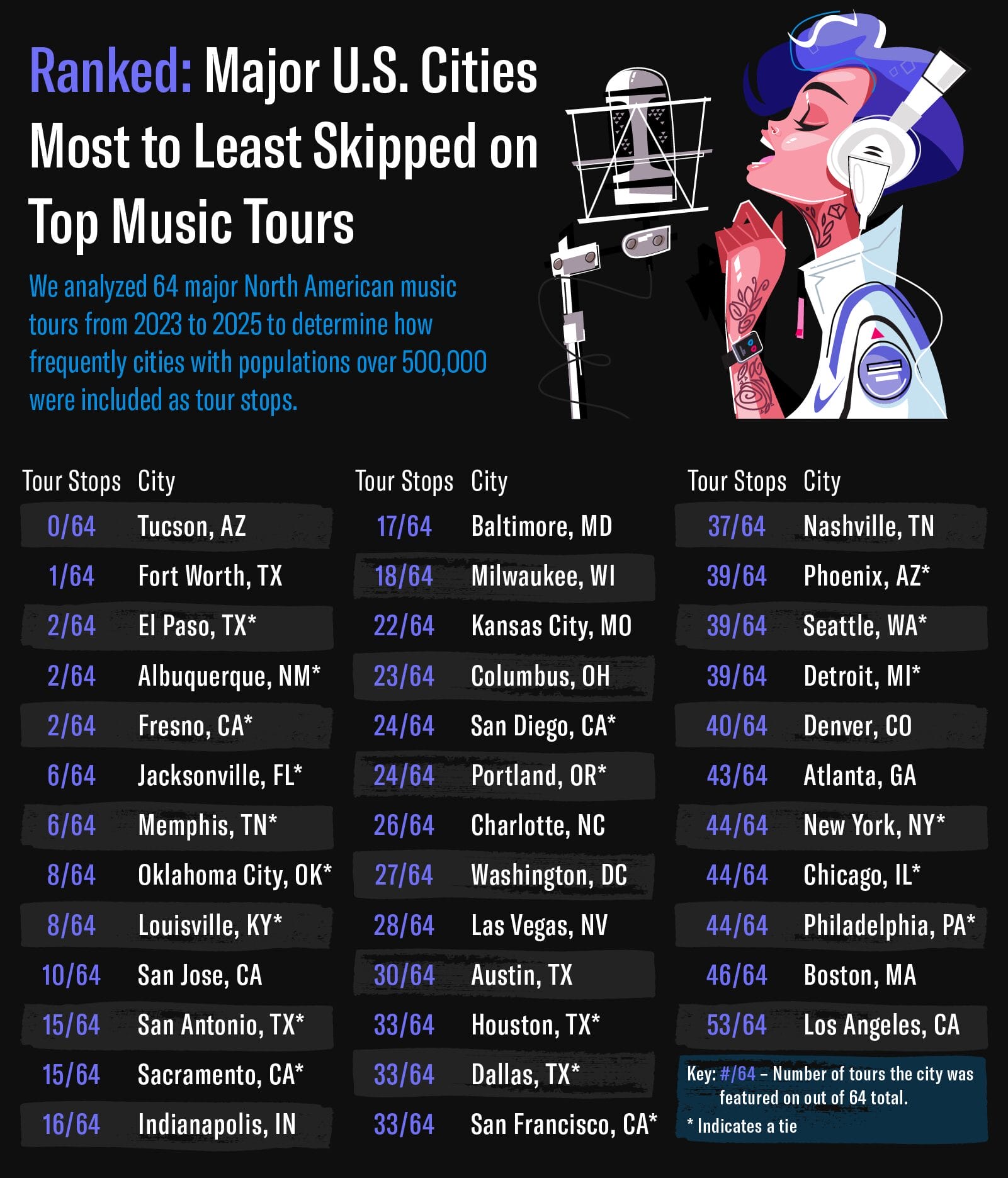 An infographic/map showing key insights into data on the most and least skipped U.S. cities by major tours