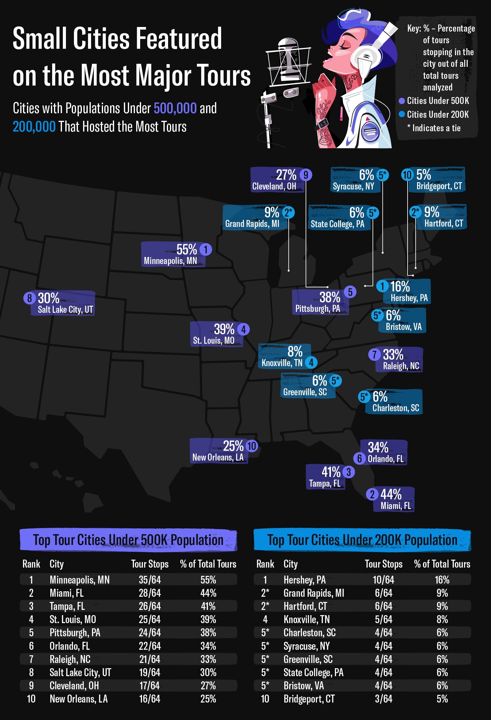  A map showing the smallest major cities within the U.S. that appear on the most musical artist tours