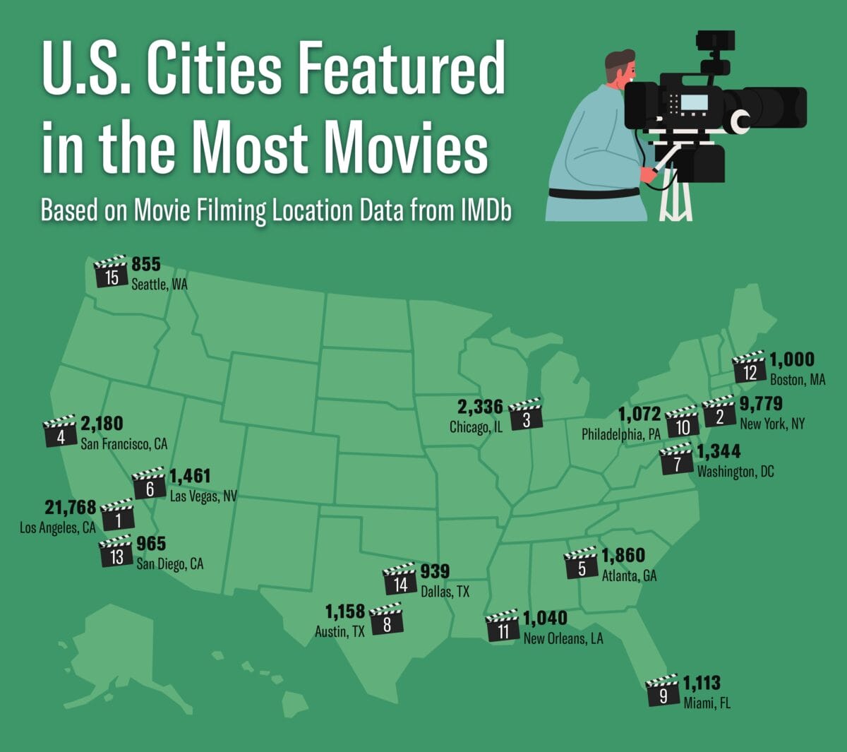 A U.S. map showing the cities that are featured in the most movies