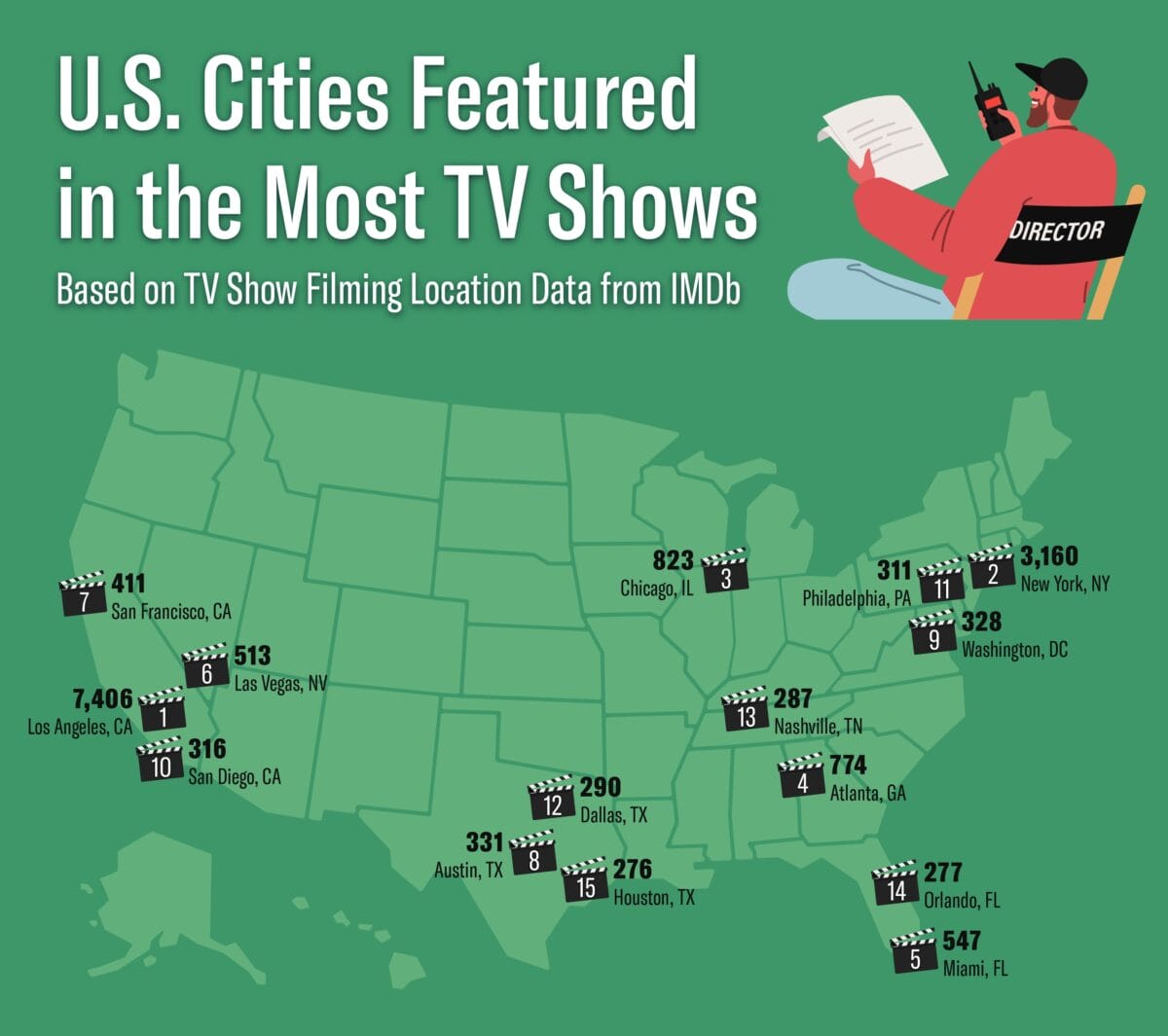 A U.S. map showing the cities that are featured in the most TV shows