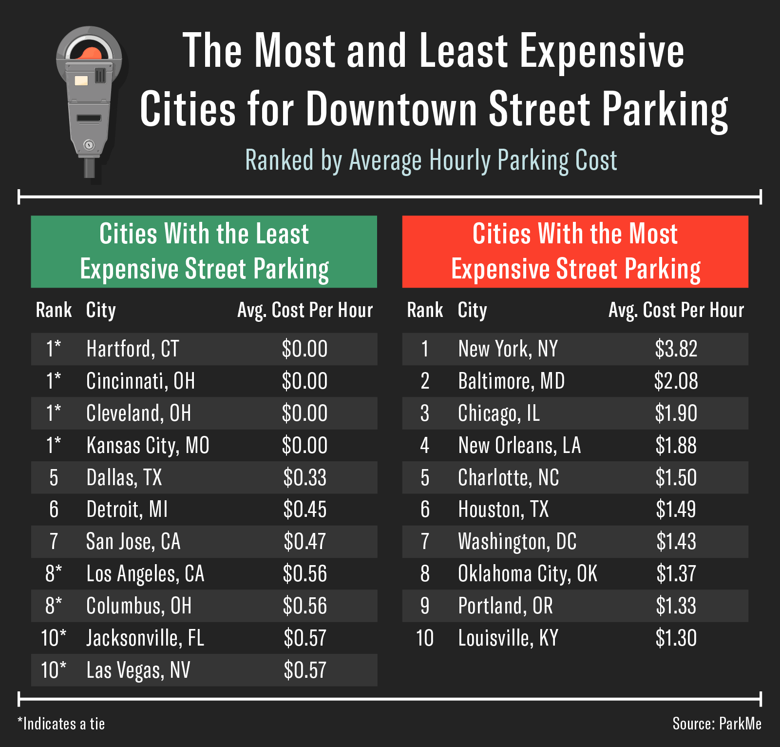 An infographic with charts showing the cities with the least and most expensive street parking