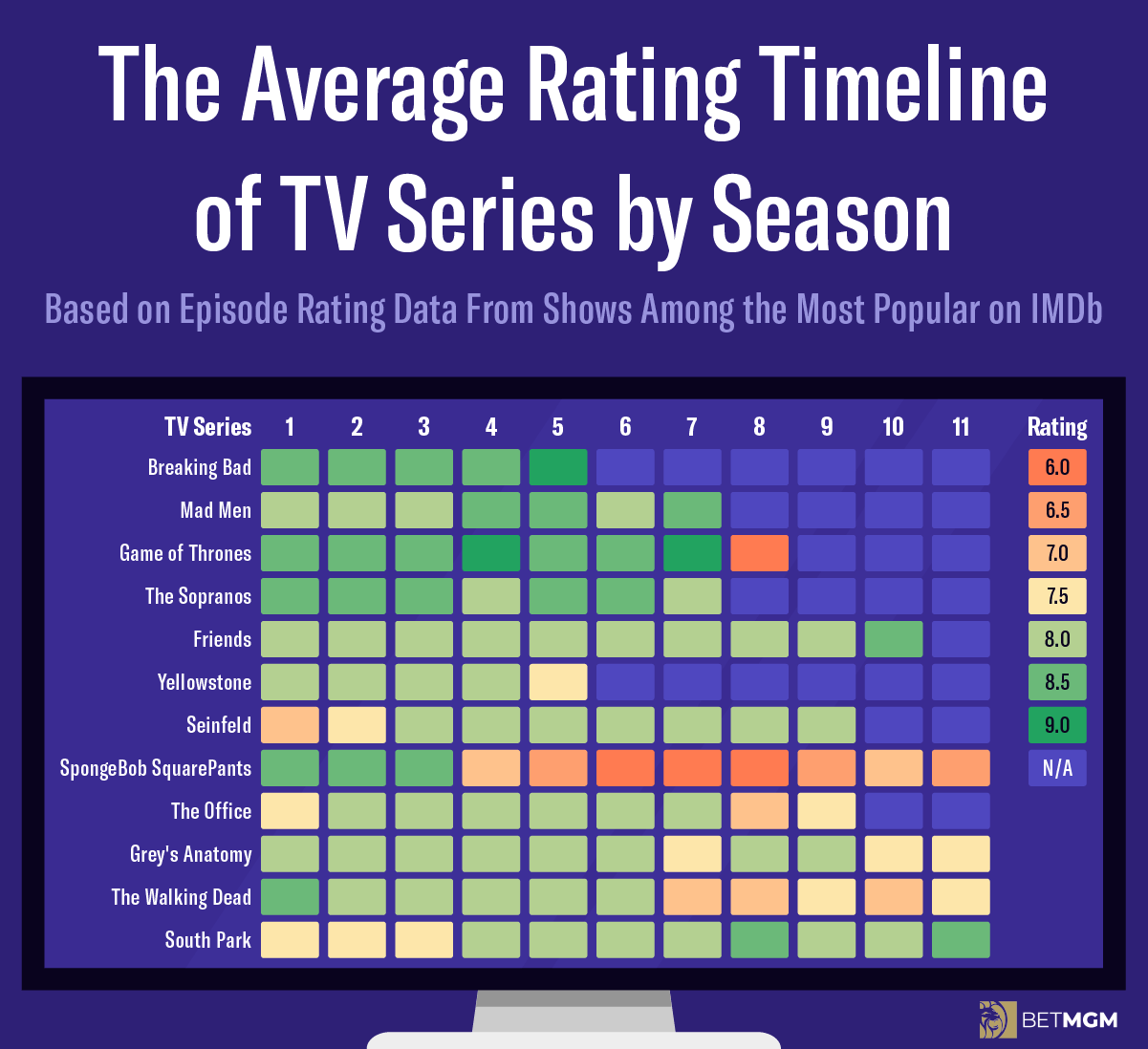 A visualization of the season-by-season ratings of popular TV shows over the years
